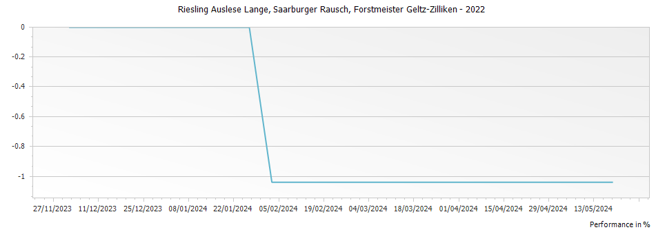 Graph for Forstmeister Geltz-Zilliken Saarburger Rausch Riesling Auslese Auction – 2022