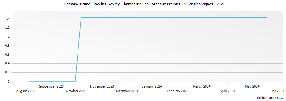 Graph for Domaine Bruno Clavelier Gevrey-Chambertin Les Corbeaux Premier Cru Vieilles Vignes – 2021