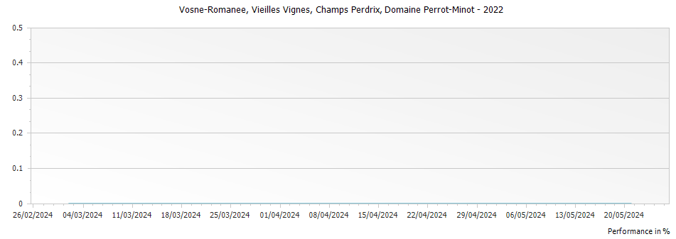 Graph for Domaine Perrot-Minot Vosne-Romanee Champs Perdrix Vieilles Vignes – 2022