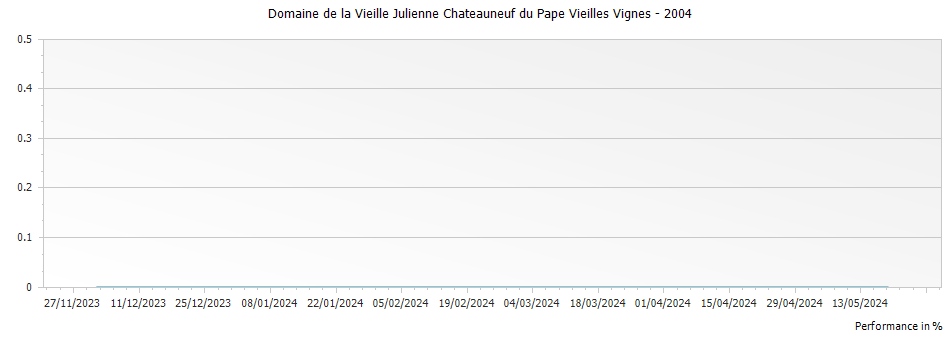 Graph for Domaine de la Vieille Julienne Chateauneuf du Pape Vieilles Vignes – 2004