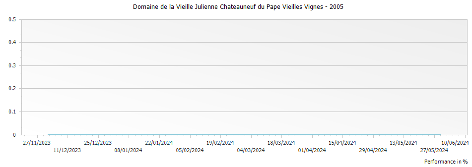 Graph for Domaine de la Vieille Julienne Chateauneuf du Pape Vieilles Vignes – 2005