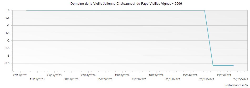 Graph for Domaine de la Vieille Julienne Chateauneuf du Pape Vieilles Vignes – 2006