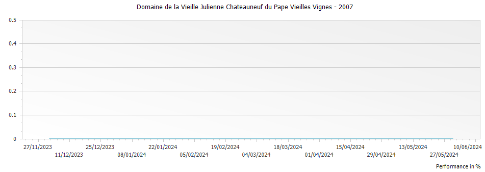 Graph for Domaine de la Vieille Julienne Chateauneuf du Pape Vieilles Vignes – 2007