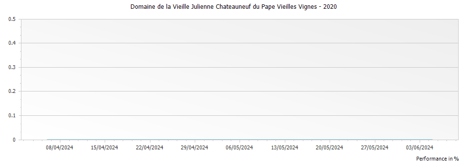 Graph for Domaine de la Vieille Julienne Chateauneuf du Pape Vieilles Vignes – 2020