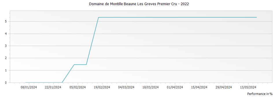 Graph for Domaine de Montille Beaune Les Greves Premier Cru – 2022