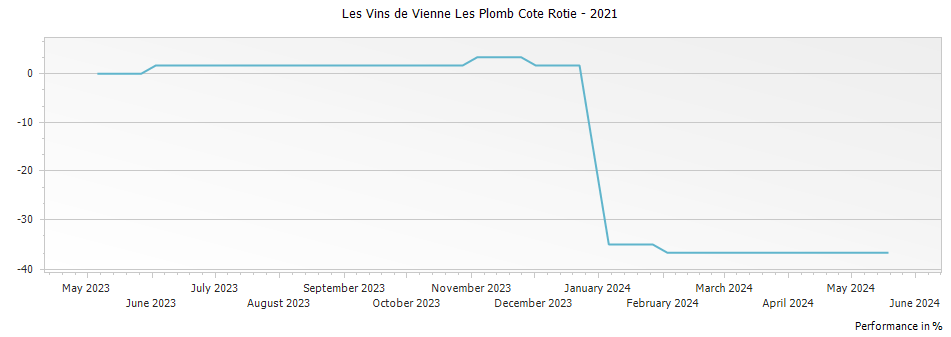 Graph for Les Vins de Vienne Les Plomb Cote Rotie – 2021
