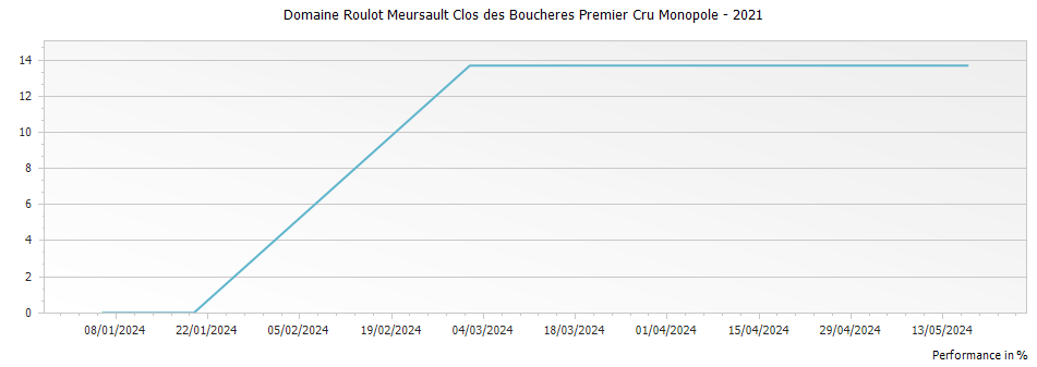 Graph for Domaine Roulot Meursault Clos des Boucheres Premier Cru Monopole – 2021