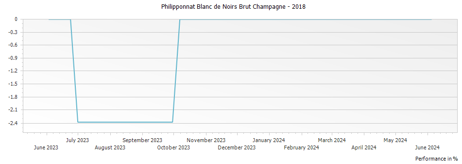 Graph for Philipponnat Blanc de Noirs Brut Champagne – 2018