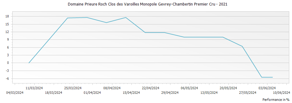 Graph for Domaine Prieure Roch Clos des Varoilles Monopole Gevrey-Chambertin Premier Cru – 2021