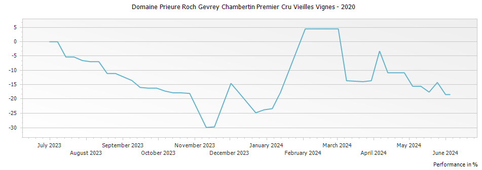 Graph for Domaine Prieure Roch Gevrey Chambertin Premier Cru Vieilles Vignes – 2020