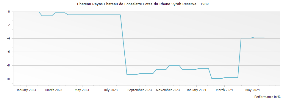 Graph for Chateau Rayas Chateau de Fonsalette Cotes-du-Rhone Syrah Reserve – 1989