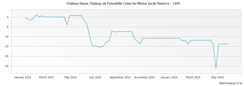 Graph for Chateau Rayas Chateau de Fonsalette Cotes-du-Rhone Syrah Reserve – 1995