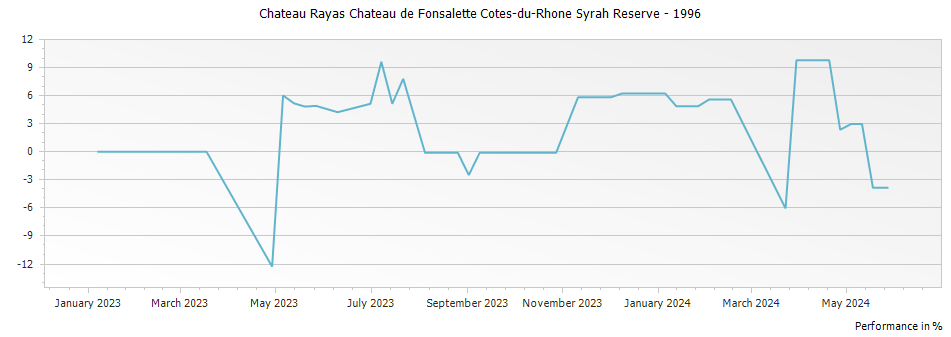 Graph for Chateau Rayas Chateau de Fonsalette Cotes-du-Rhone Syrah Reserve – 1996