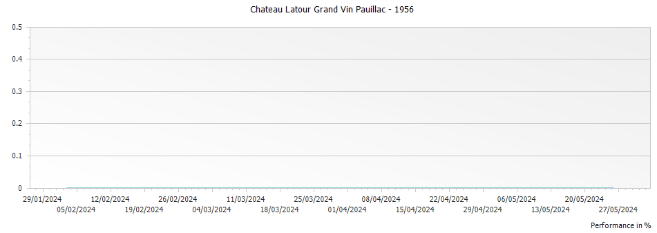 Graph for Chateau Latour Grand Vin Pauillac – 1956