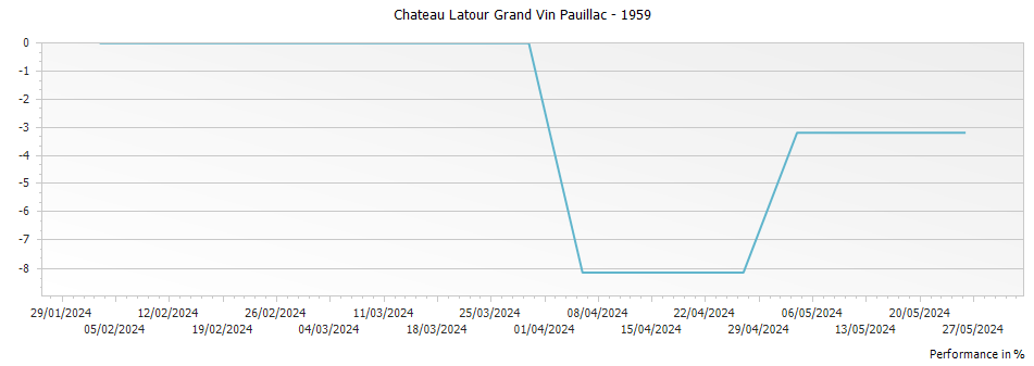 Graph for Chateau Latour Grand Vin Pauillac – 1959