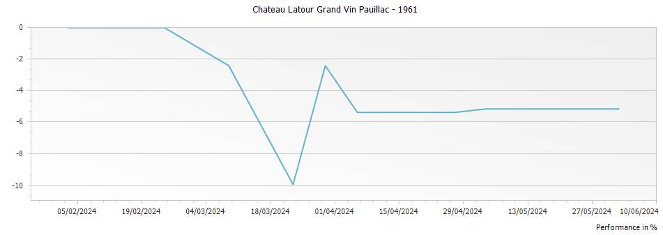 Graph for Chateau Latour Grand Vin Pauillac – 1961