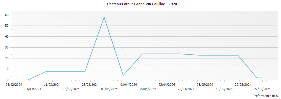 Graph for Chateau Latour Grand Vin Pauillac – 1970