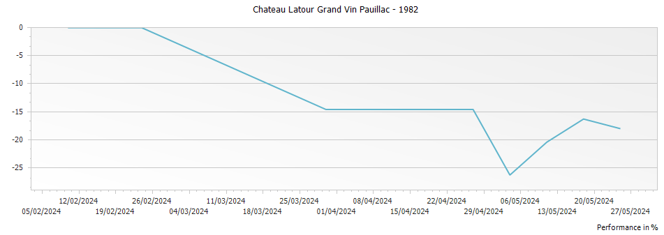 Graph for Chateau Latour Grand Vin Pauillac – 1982