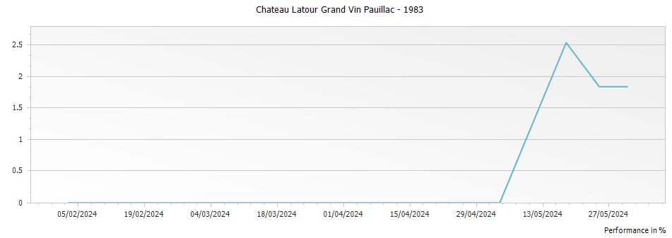 Graph for Chateau Latour Grand Vin Pauillac – 1983