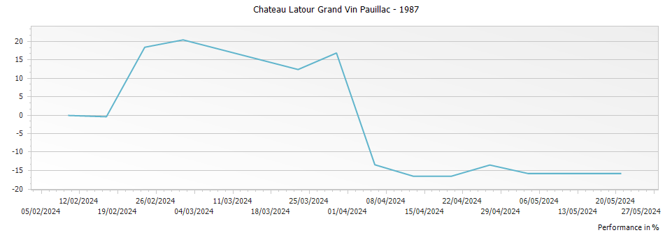 Graph for Chateau Latour Grand Vin Pauillac – 1987