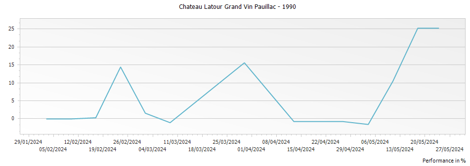 Graph for Chateau Latour Grand Vin Pauillac – 1990