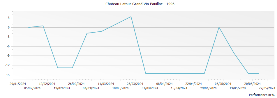 Graph for Chateau Latour Grand Vin Pauillac – 1996