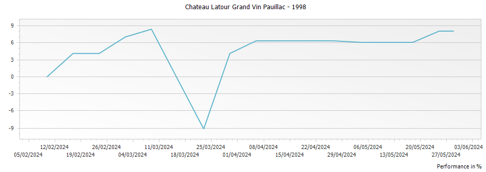 Graph for Chateau Latour Grand Vin Pauillac – 1998