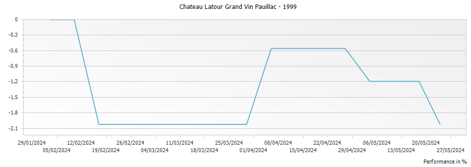 Graph for Chateau Latour Grand Vin Pauillac – 1999