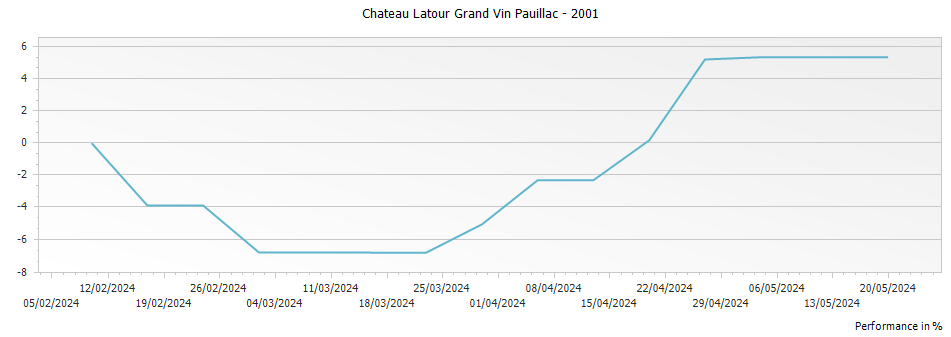 Graph for Chateau Latour Grand Vin Pauillac – 2001
