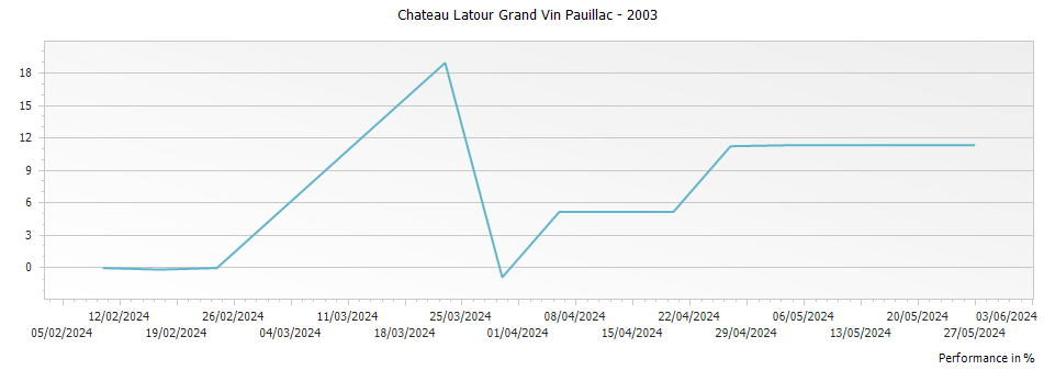 Graph for Chateau Latour Grand Vin Pauillac – 2003