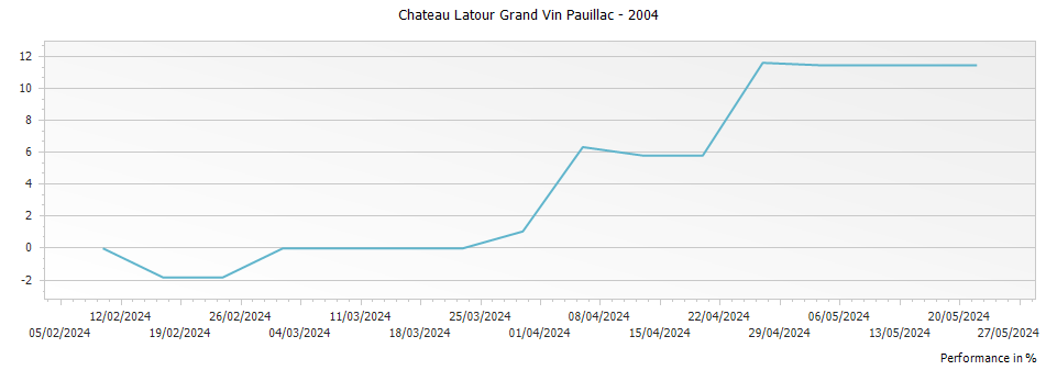 Graph for Chateau Latour Grand Vin Pauillac – 2004