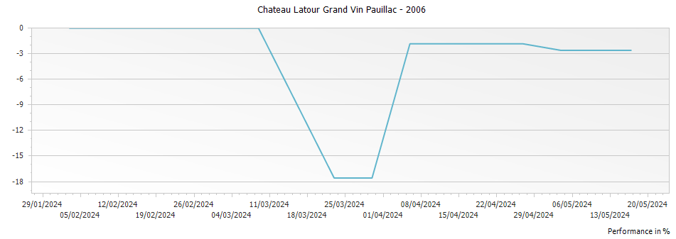 Graph for Chateau Latour Grand Vin Pauillac – 2006