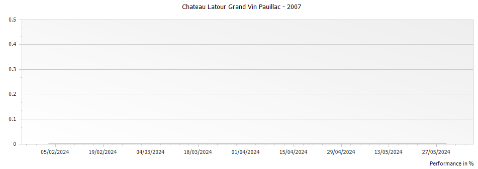 Graph for Chateau Latour Grand Vin Pauillac – 2007
