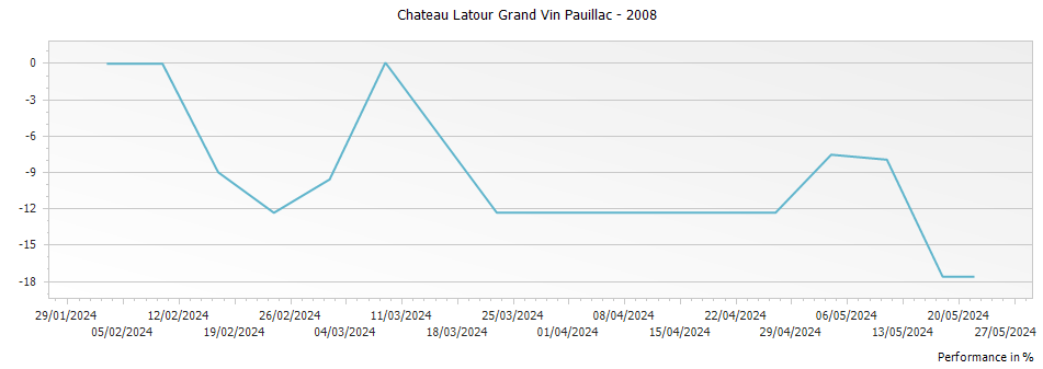 Graph for Chateau Latour Grand Vin Pauillac – 2008