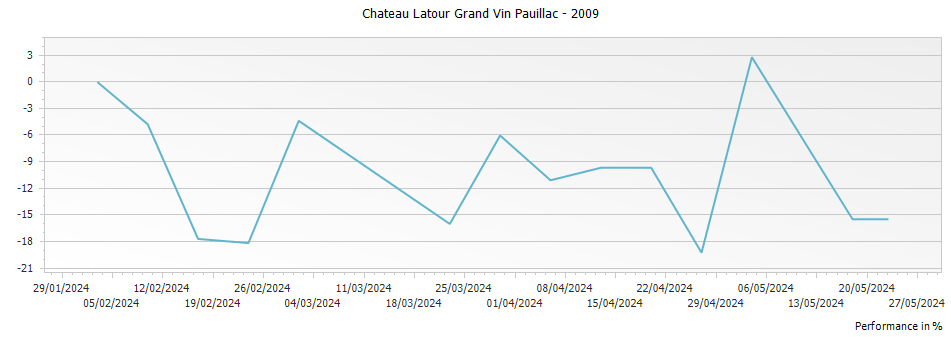 Graph for Chateau Latour Grand Vin Pauillac – 2009
