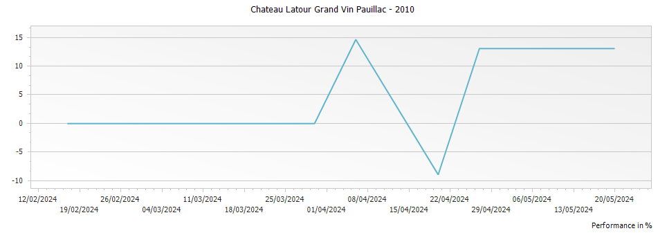 Graph for Chateau Latour Grand Vin Pauillac – 2010