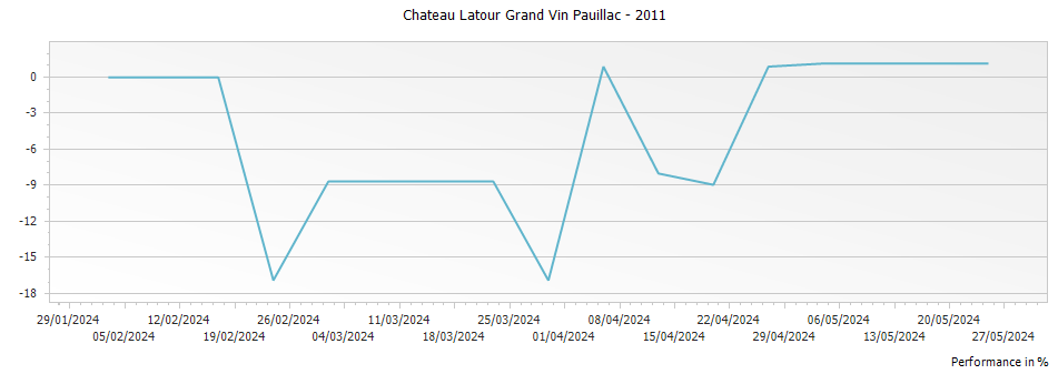Graph for Chateau Latour Grand Vin Pauillac – 2011