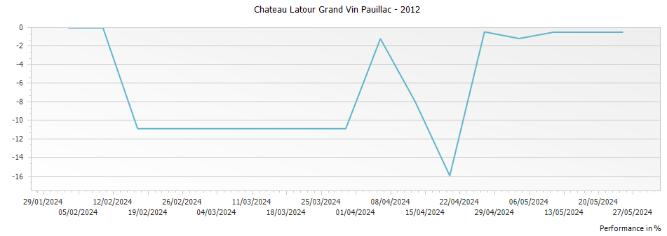 Graph for Chateau Latour Grand Vin Pauillac – 2012