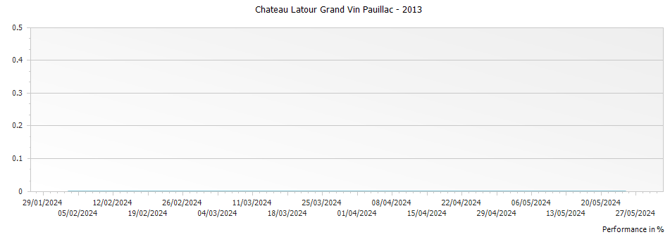 Graph for Chateau Latour Grand Vin Pauillac – 2013