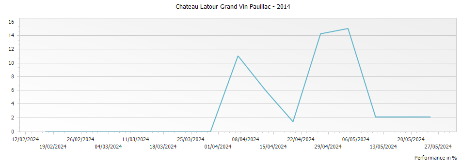 Graph for Chateau Latour Grand Vin Pauillac – 2014