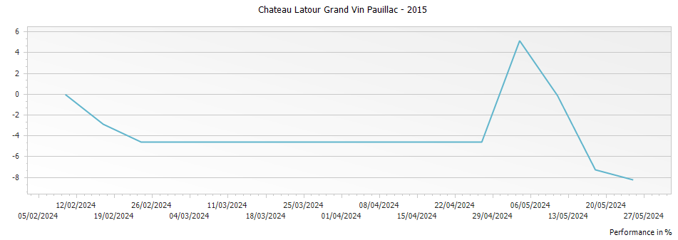 Graph for Chateau Latour Grand Vin Pauillac – 2015