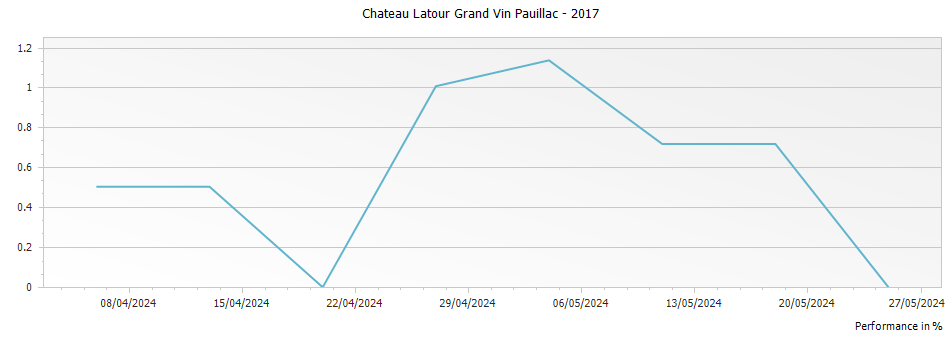 Graph for Chateau Latour Grand Vin Pauillac – 2017