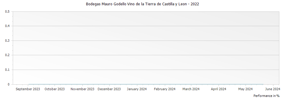 Graph for Bodegas Mauro Godello Vino de la Tierra de Castilla y Leon – 2022