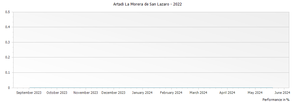 Graph for Artadi La Morera de San Lazaro – 2022