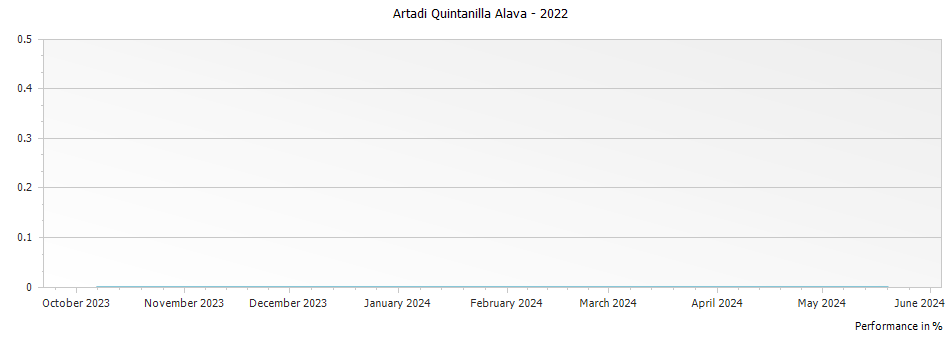 Graph for Artadi Quintanilla Alava – 2022