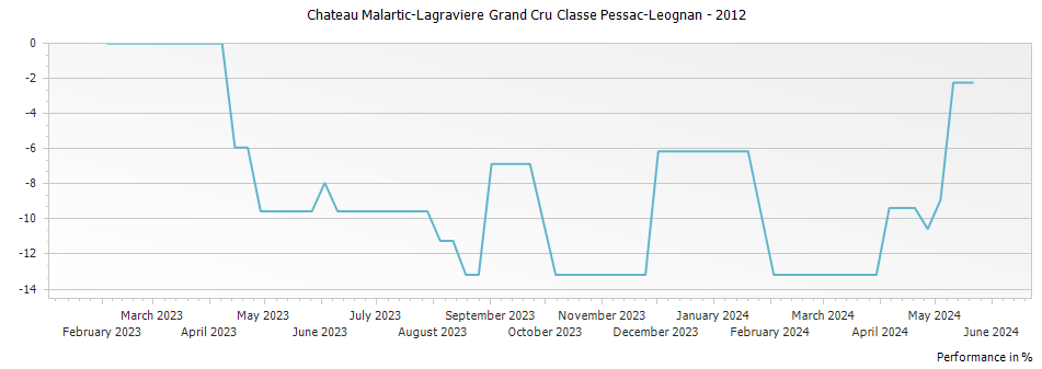 Graph for Chateau Malartic-Lagraviere Grand Cru Classe Pessac-Leognan – 2012