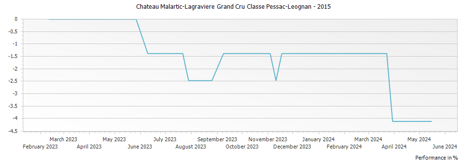 Graph for Chateau Malartic-Lagraviere Grand Cru Classe Pessac-Leognan – 2015