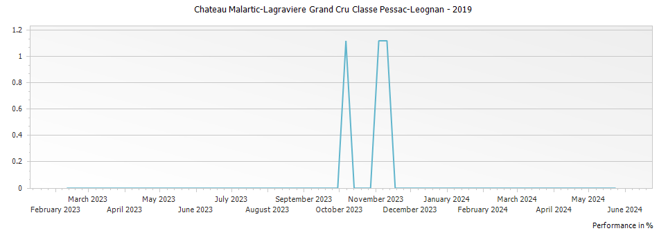 Graph for Chateau Malartic-Lagraviere Grand Cru Classe Pessac-Leognan – 2019