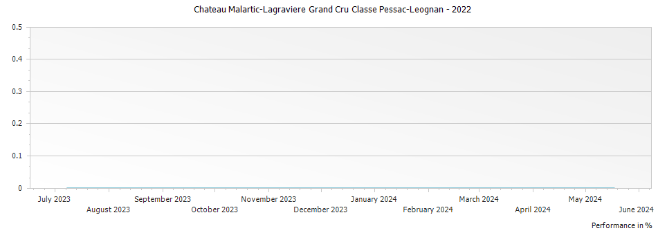 Graph for Chateau Malartic-Lagraviere Grand Cru Classe Pessac-Leognan – 2022