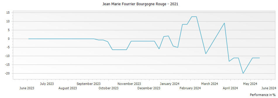 Graph for Jean Marie Fourrier Bourgogne Rouge – 2021